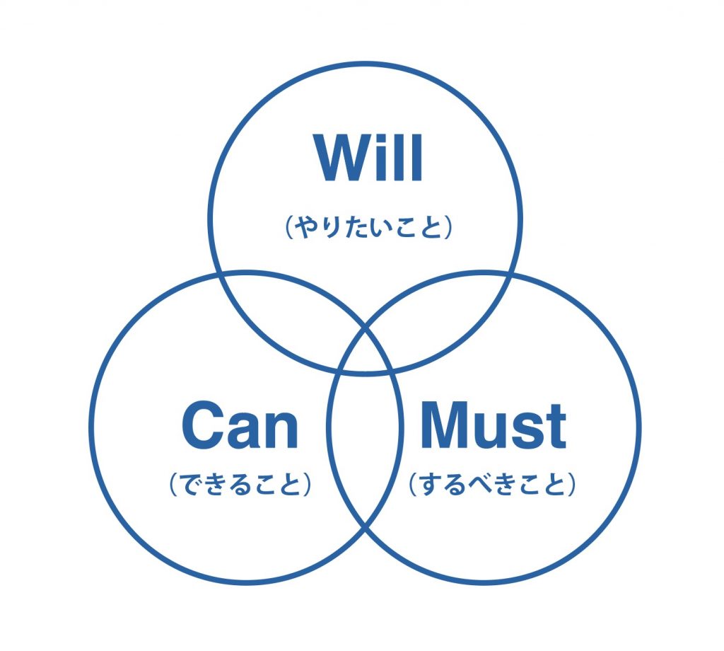 Will Can Must