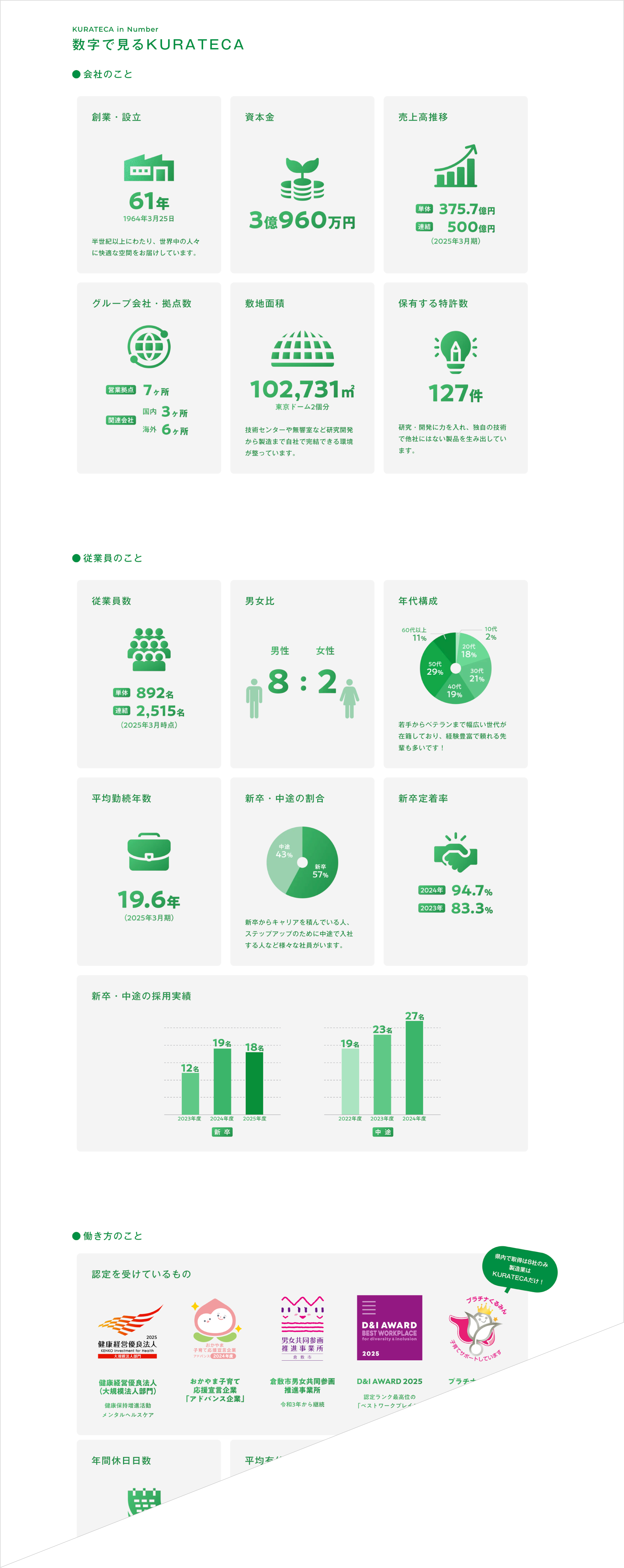 KURATECA採用サイト　数字で見るKURATECA